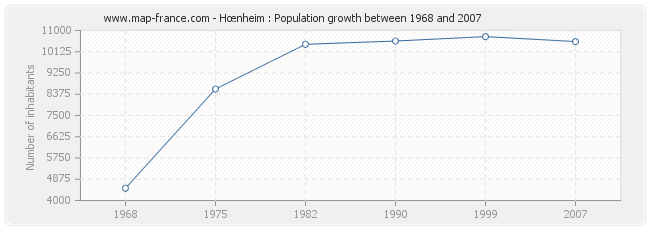 Population Hœnheim