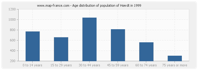 Age distribution of population of Hœrdt in 1999