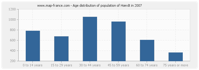 Age distribution of population of Hœrdt in 2007