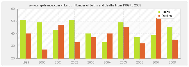 Hœrdt : Number of births and deaths from 1999 to 2008