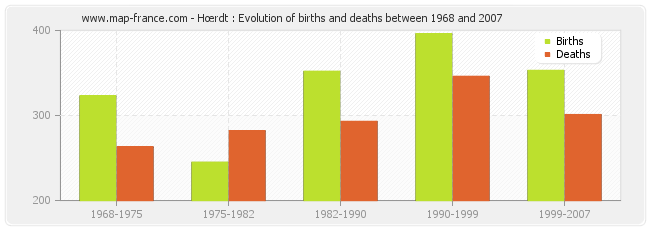 Hœrdt : Evolution of births and deaths between 1968 and 2007