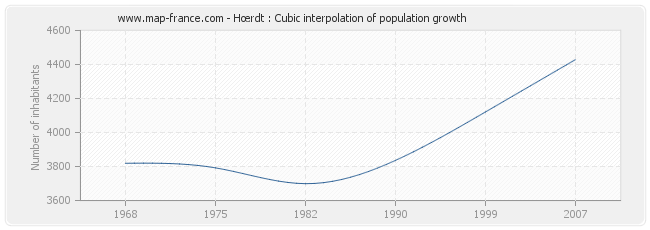 Hœrdt : Cubic interpolation of population growth