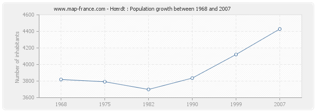 Population Hœrdt