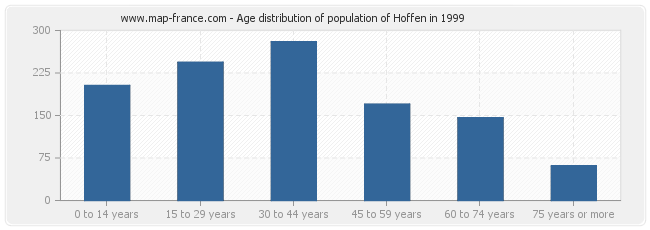Age distribution of population of Hoffen in 1999