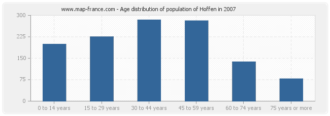 Age distribution of population of Hoffen in 2007