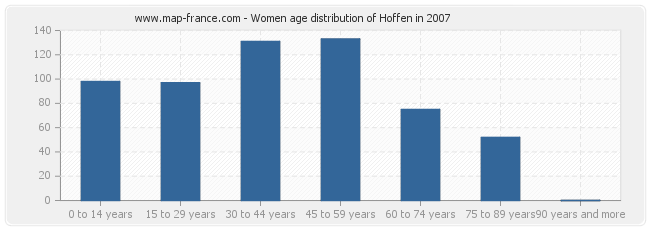 Women age distribution of Hoffen in 2007