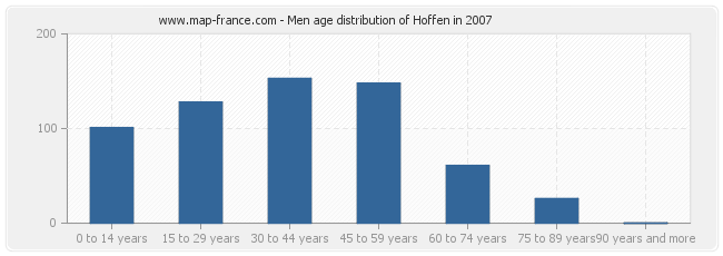 Men age distribution of Hoffen in 2007