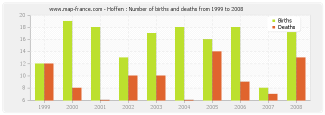 Hoffen : Number of births and deaths from 1999 to 2008