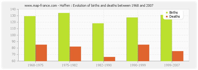 Hoffen : Evolution of births and deaths between 1968 and 2007