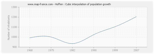 Hoffen : Cubic interpolation of population growth