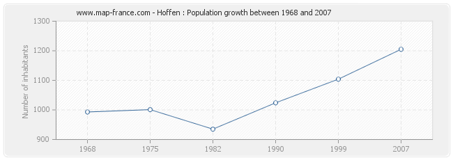 Population Hoffen