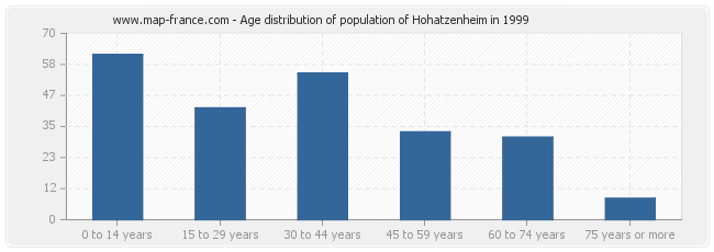 Age distribution of population of Hohatzenheim in 1999