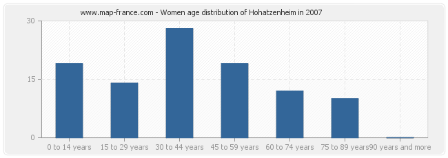 Women age distribution of Hohatzenheim in 2007