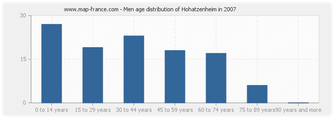 Men age distribution of Hohatzenheim in 2007