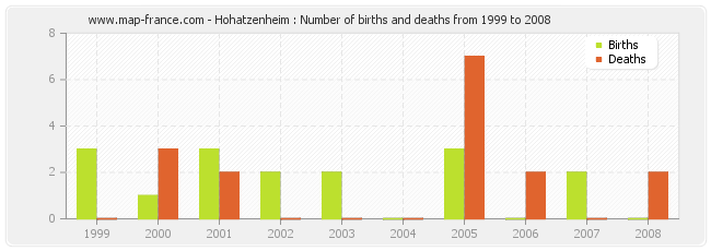 Hohatzenheim : Number of births and deaths from 1999 to 2008