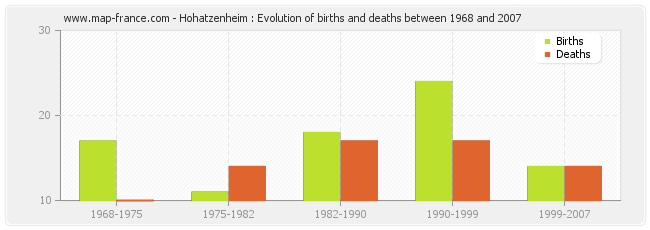 Hohatzenheim : Evolution of births and deaths between 1968 and 2007