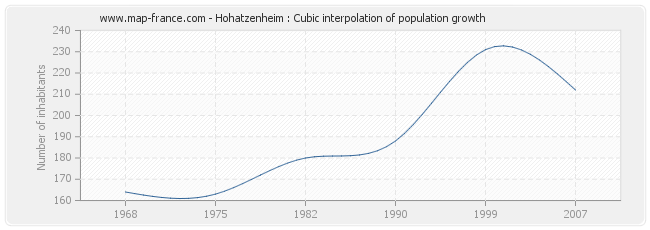 Hohatzenheim : Cubic interpolation of population growth