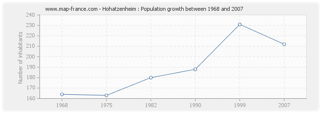 Population Hohatzenheim