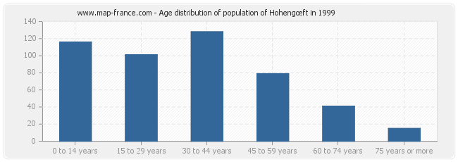 Age distribution of population of Hohengœft in 1999