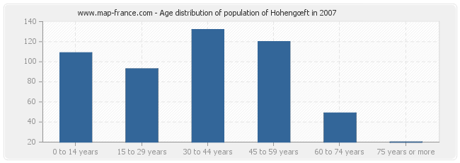 Age distribution of population of Hohengœft in 2007