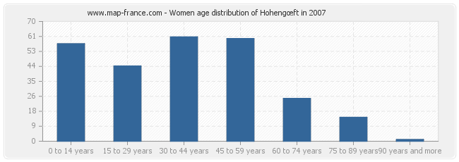 Women age distribution of Hohengœft in 2007