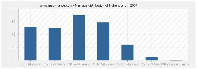 Men age distribution of Hohengœft in 2007