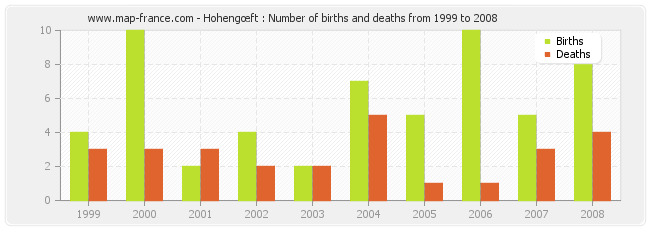 Hohengœft : Number of births and deaths from 1999 to 2008