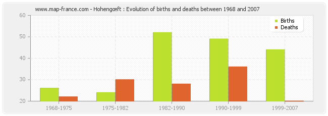 Hohengœft : Evolution of births and deaths between 1968 and 2007