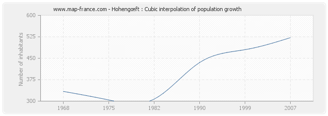Hohengœft : Cubic interpolation of population growth