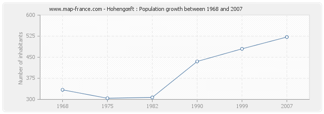 Population Hohengœft