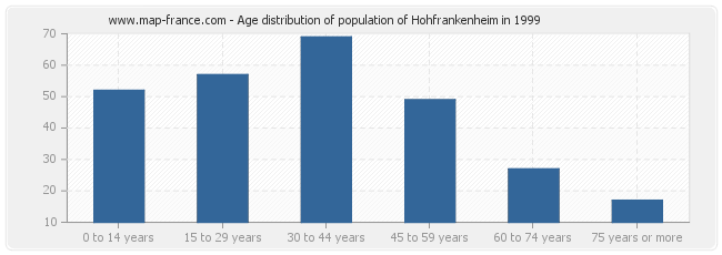 Age distribution of population of Hohfrankenheim in 1999