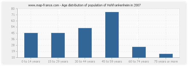 Age distribution of population of Hohfrankenheim in 2007