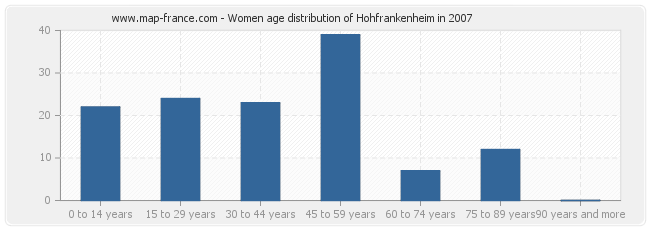 Women age distribution of Hohfrankenheim in 2007