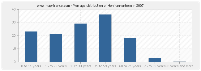 Men age distribution of Hohfrankenheim in 2007