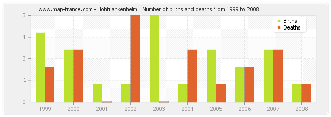 Hohfrankenheim : Number of births and deaths from 1999 to 2008