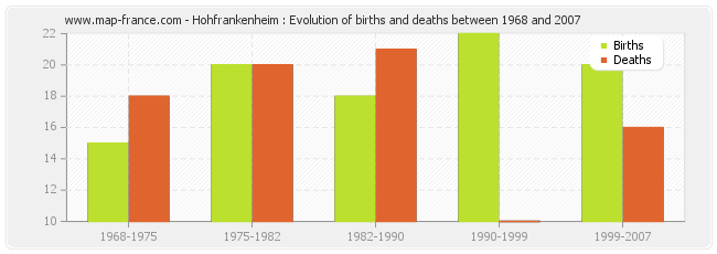 Hohfrankenheim : Evolution of births and deaths between 1968 and 2007