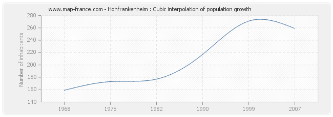 Hohfrankenheim : Cubic interpolation of population growth