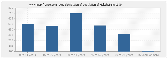 Age distribution of population of Holtzheim in 1999