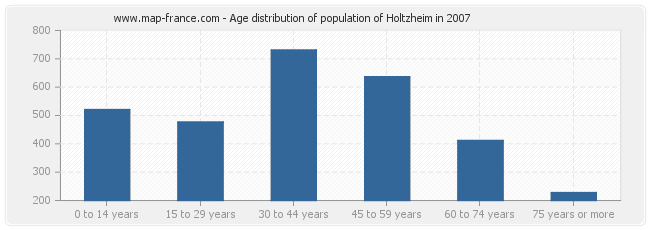 Age distribution of population of Holtzheim in 2007