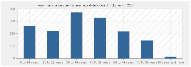 Women age distribution of Holtzheim in 2007