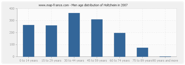 Men age distribution of Holtzheim in 2007