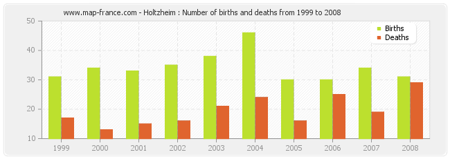 Holtzheim : Number of births and deaths from 1999 to 2008