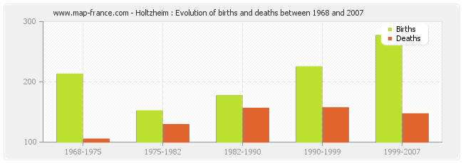 Holtzheim : Evolution of births and deaths between 1968 and 2007