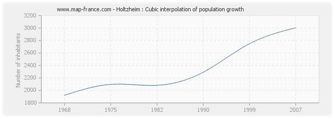 Holtzheim : Cubic interpolation of population growth