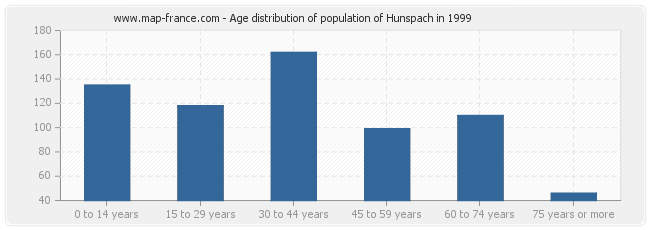Age distribution of population of Hunspach in 1999