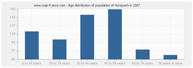 Age distribution of population of Hunspach in 2007