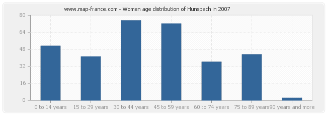 Women age distribution of Hunspach in 2007