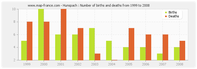 Hunspach : Number of births and deaths from 1999 to 2008