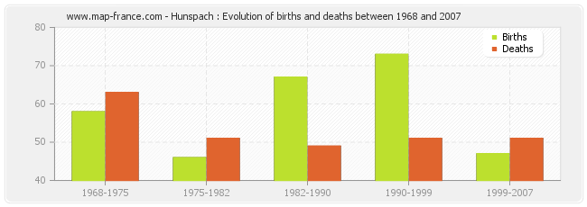 Hunspach : Evolution of births and deaths between 1968 and 2007