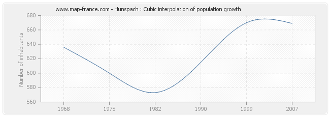 Hunspach : Cubic interpolation of population growth